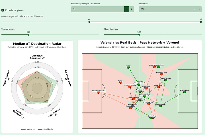 Data visualizations from Valencia 0-1 Real Betis in LaLiga 2026/27, showing Network Health, xT by attacking corridor and recovery zone, pass-network structure, player positioning and Voronoi field control across the full match and both halves