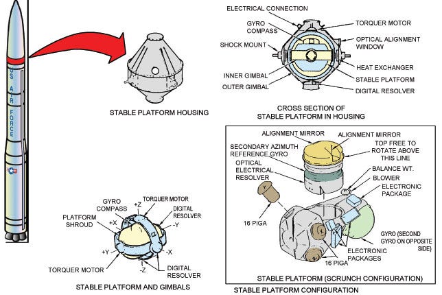 Minuteman III Gyro Stabilized Platform Minuteman III Gyro Stabilized Platform