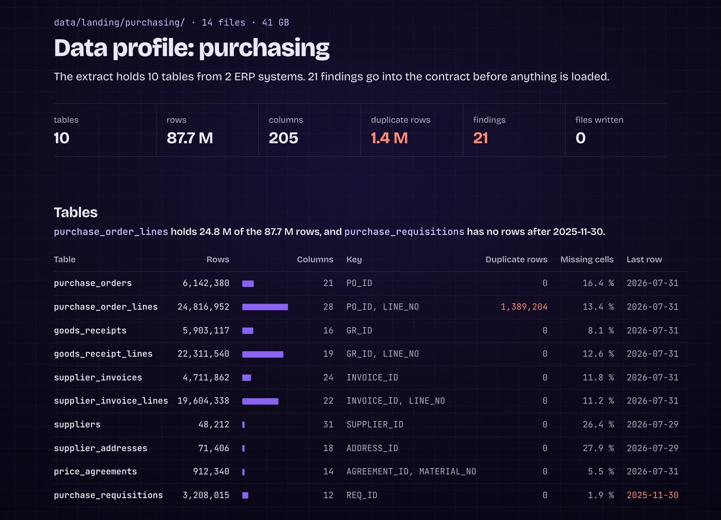 The profile of the purchasing source: 10 tables, 87.7 million rows, 205 columns, and the row count of every table The profile of the purchasing source: 10 tables, 87.7 million rows, 205 columns, and the row count of every table