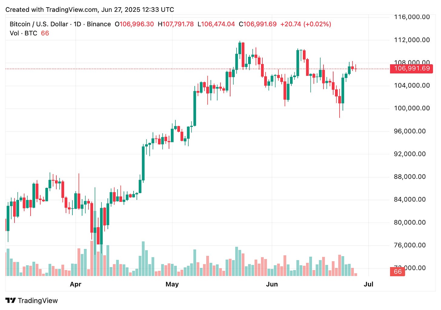 TradingView chart TradingView chart