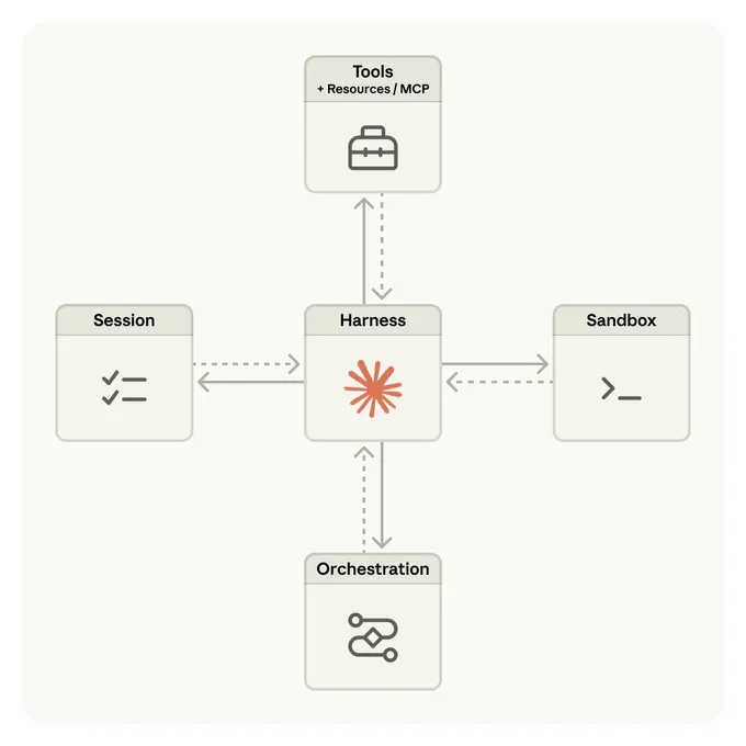 Official Claude Managed Agents architecture diagram on a warm beige background showing four components connected to a central Harness node with the Anthropic asterisk logo. Top node: Tools plus Resources and MCP with a toolbox icon. Left node: Session with a checklist icon. Right node: Sandbox with a terminal prompt icon. Bottom node: Orchestration with a routing diagram icon. All four components connect to the central Harness via bidirectional dashed arrows, illustrating how the harness coordinates tools, sessions, sandboxes, and orchestration in a single managed system.