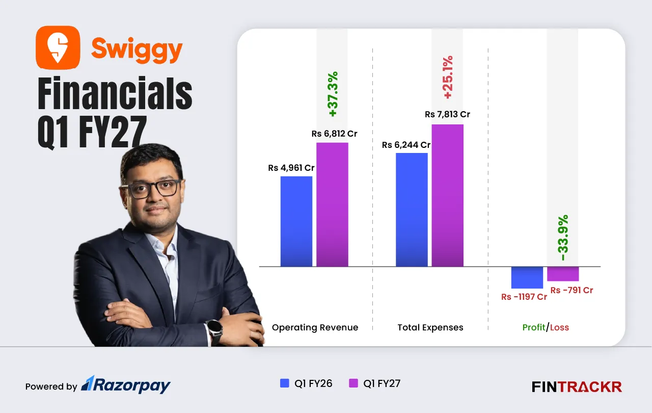 Swiggy financials