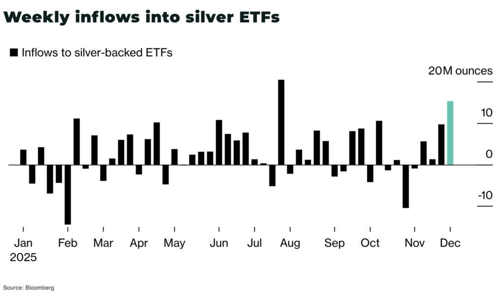 Weekly inflows into silver ETFs - The Oregon Group - Critical Minerals and Energy Intelligence