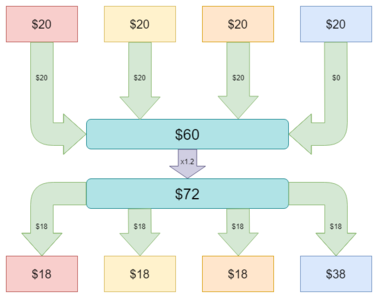 Public goods game - Wikipedia