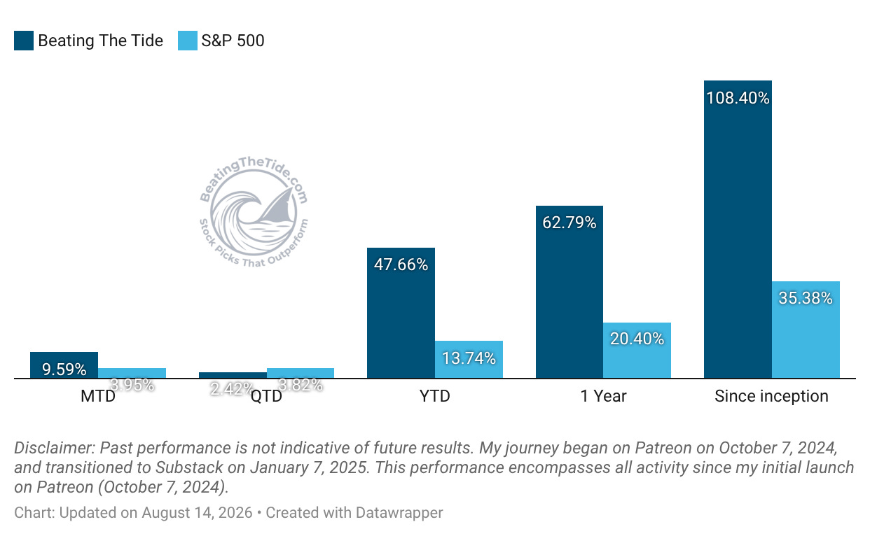 Beating The Tide vs the S&P 500: +9.59% against +3.95% month-to-date, +47.66% against +13.74% year-to-date, and +108.40% against +35.38% since inception on October 7, 2024.