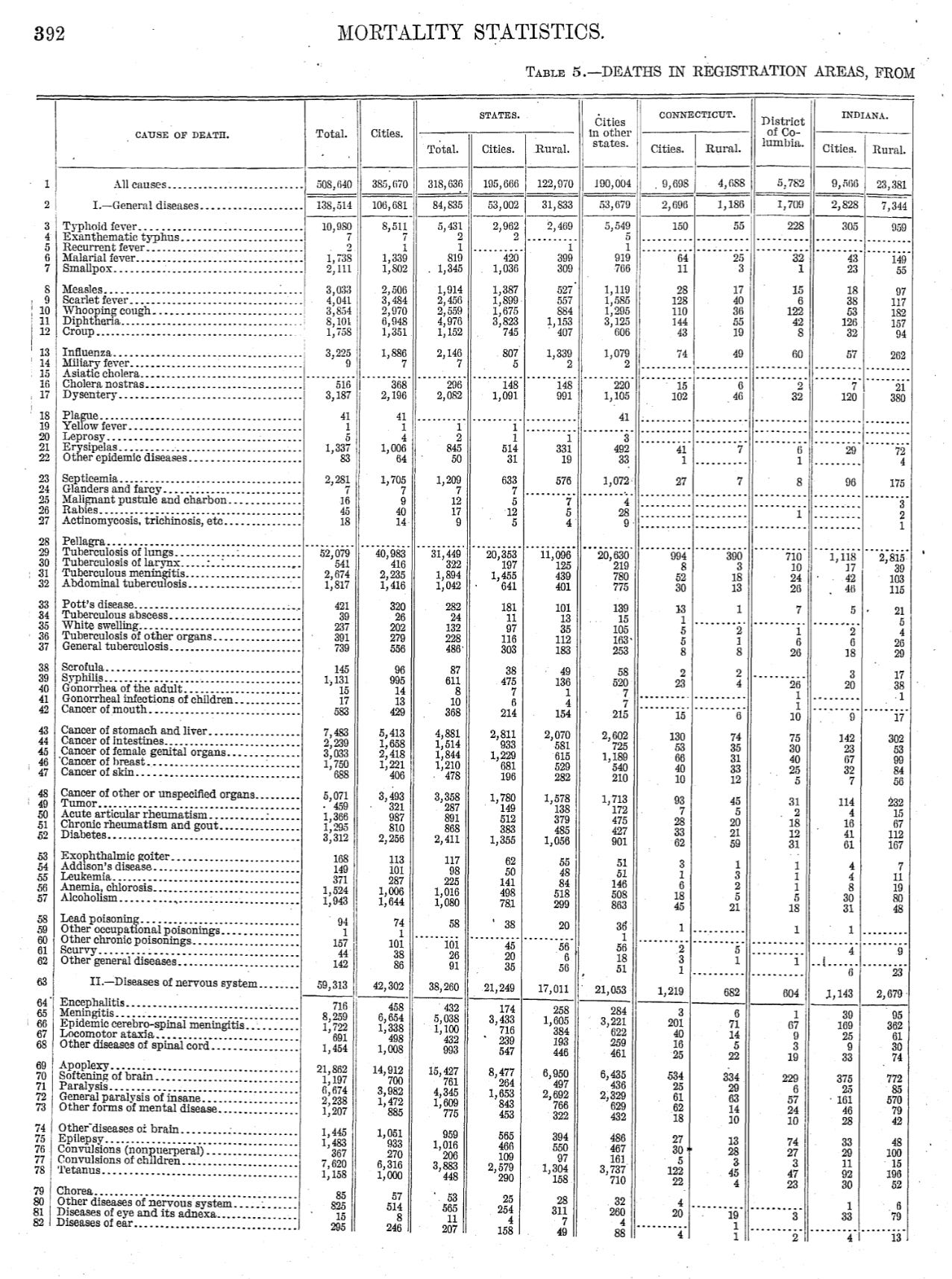 Many more people used to die in the early part of the 20th century, and those deaths were reduced by the effects by improved sanitation, hygiene, nutrition, and medical care - at least until about the 1930s, when the effects plateaued. 