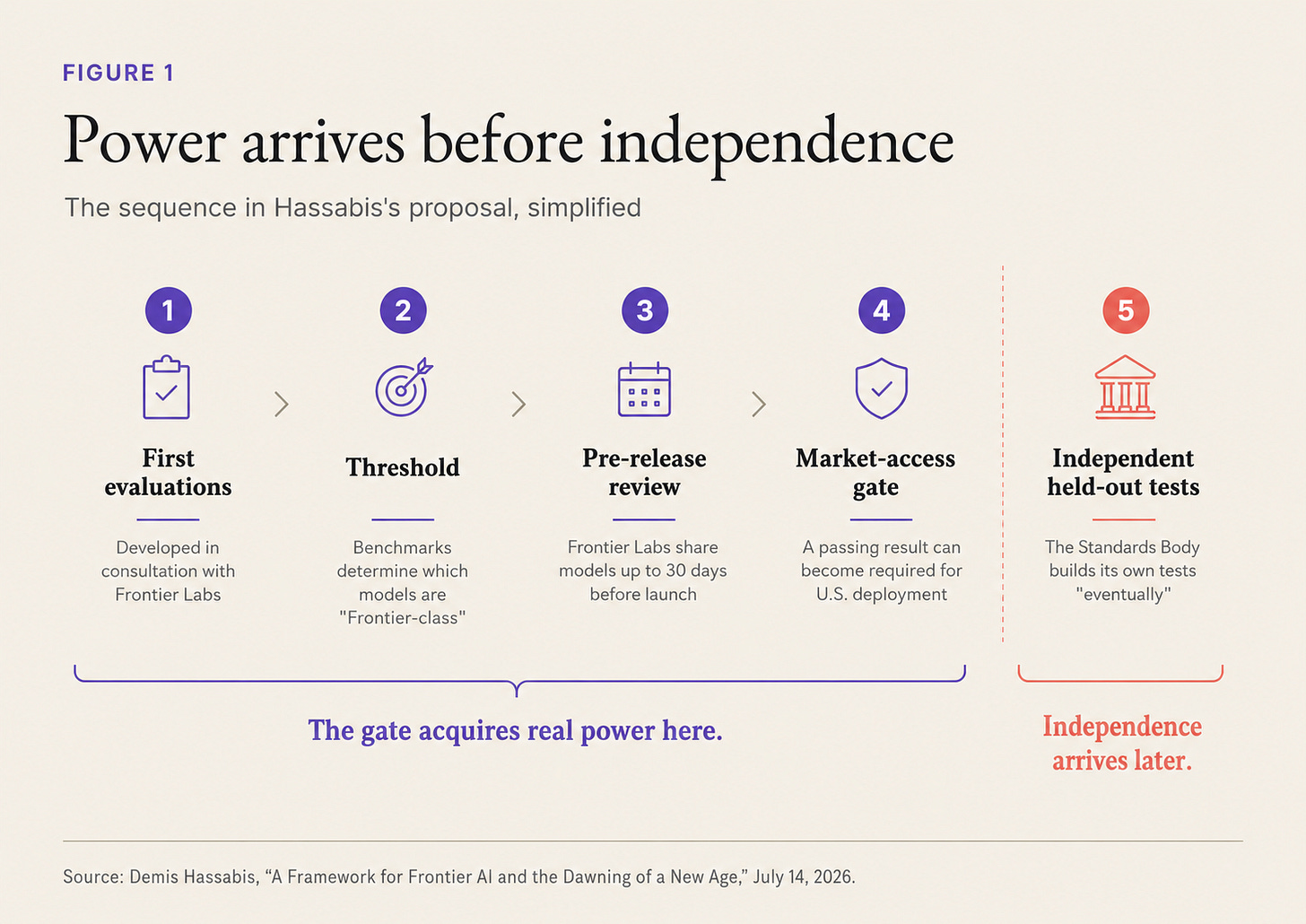 Five-stage sequence showing evaluations, capability thresholds, pre-release review, and a market-access gate occurring before independent held-out tests. Five-stage sequence showing evaluations, capability thresholds, pre-release review, and a market-access gate occurring before independent held-out tests.