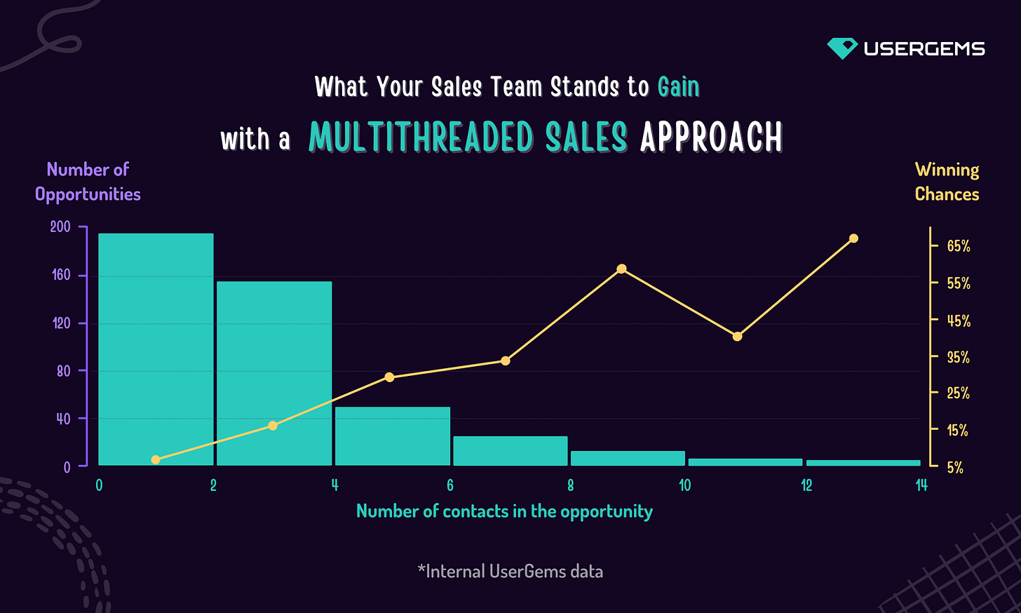 Sales multithreading: A practical guide to win more deals