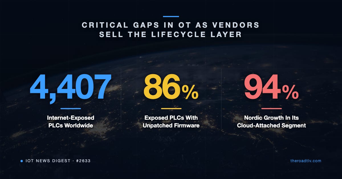 IoT News Digest #2633 - Critical Gaps in OT as Vendors Sell the Lifecycle Layer: 4,407 internet-exposed PLCs globally, 86% running unpatched firmware, 94% growth in Nordic's cloud-attached segment IoT News Digest #2633 - Critical Gaps in OT as Vendors Sell the Lifecycle Layer: 4,407 internet-exposed PLCs globally, 86% running unpatched firmware, 94% growth in Nordic's cloud-attached segment