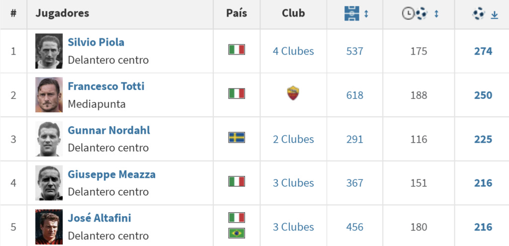 LunesDeCuriosidad: Máximos goleadores históricos de las cinco grandes Ligas  Europeas – Abrazo de gol