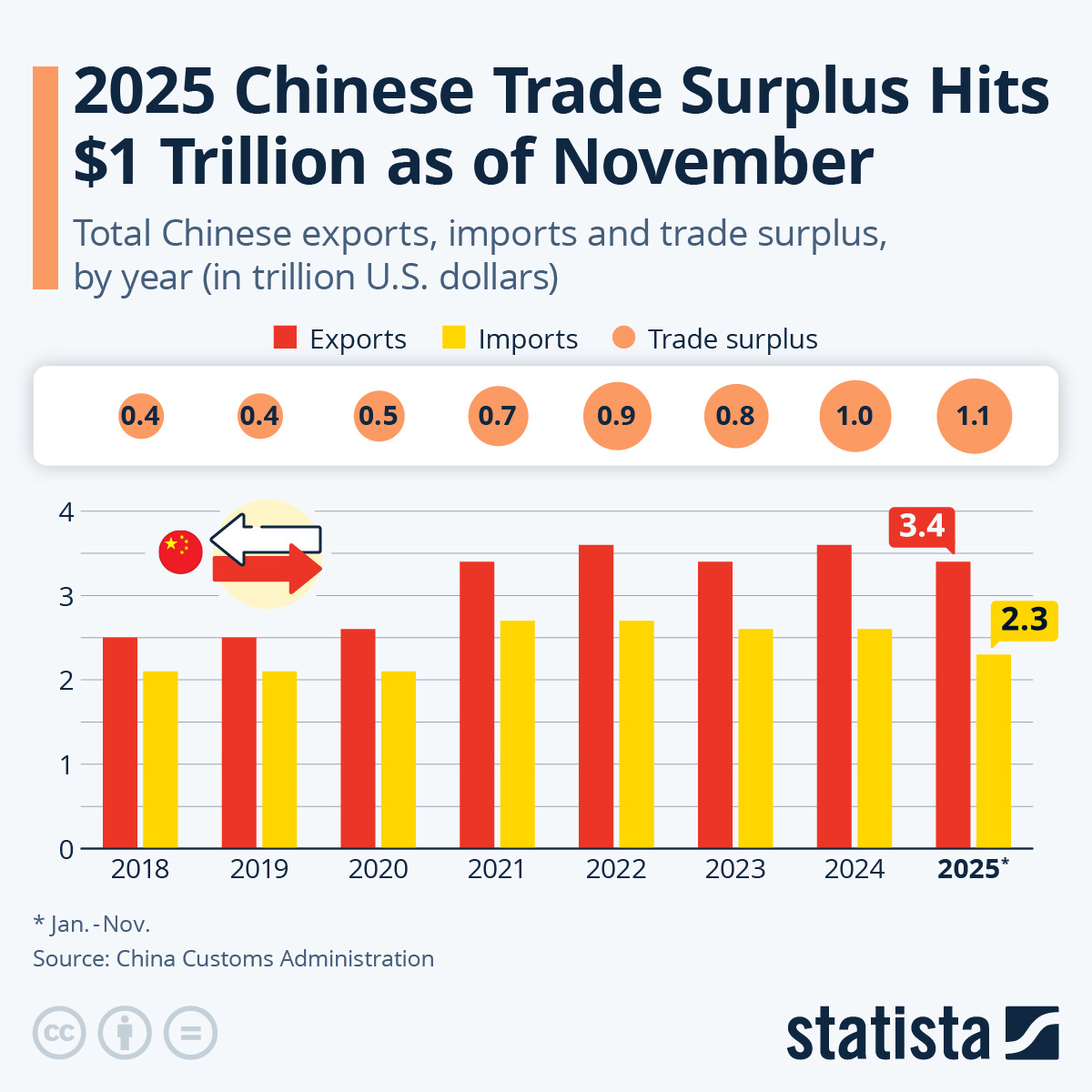 Chart: 2025 Chinese Trade Surplus Hits $1 Trillion as of November | Statista Chart: 2025 Chinese Trade Surplus Hits $1 Trillion as of November | Statista