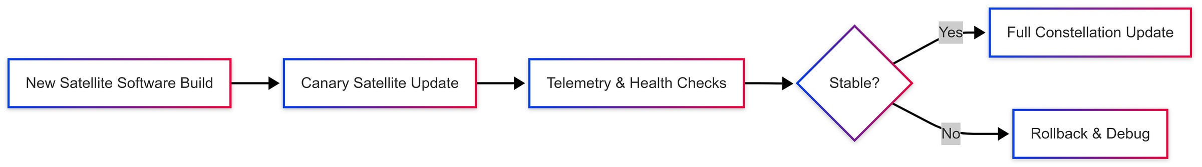 Canary release flowchart