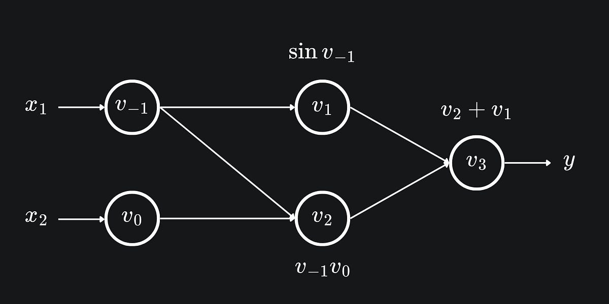 Forward mode automatic differentiation for machine learning
