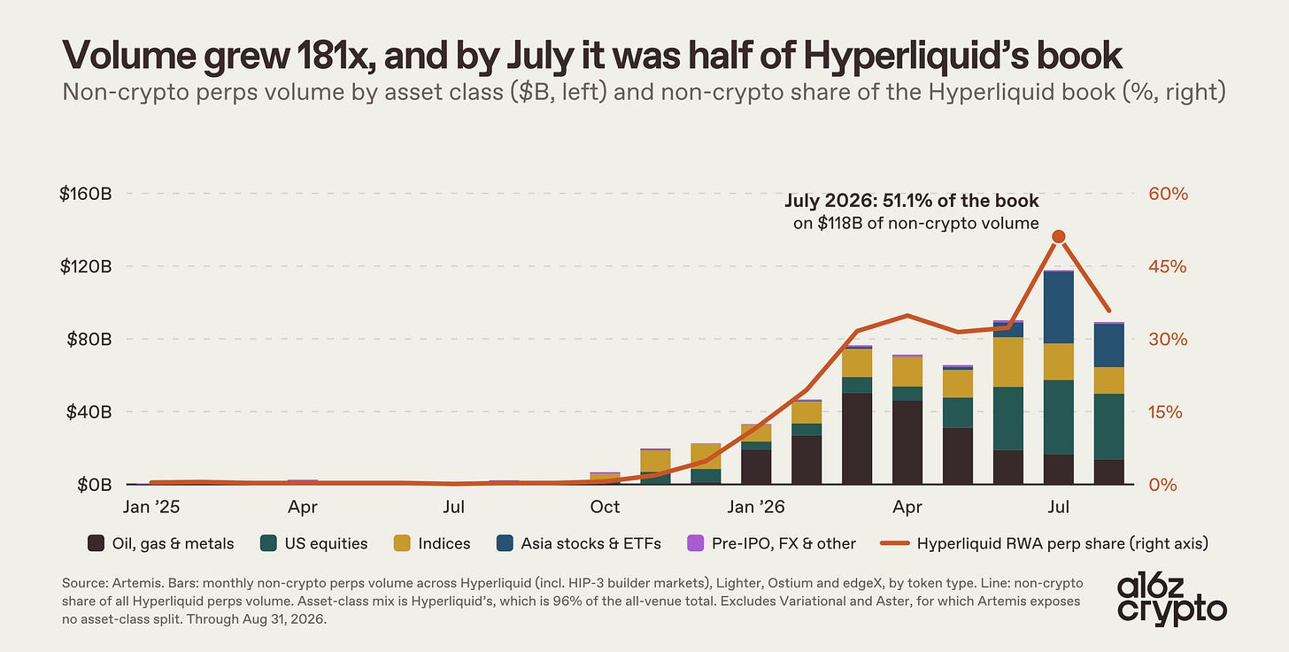 非加密永续放量约 181 倍，2026 年 7 月占 Hyperliquid 盘面一半
