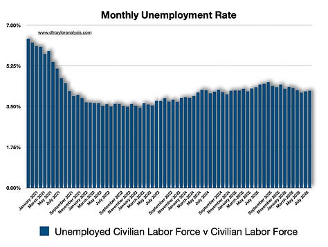 Non-Farm Payrolls, Civilian Labor Force versus Employed Civilian Labor Force, Unemployment
