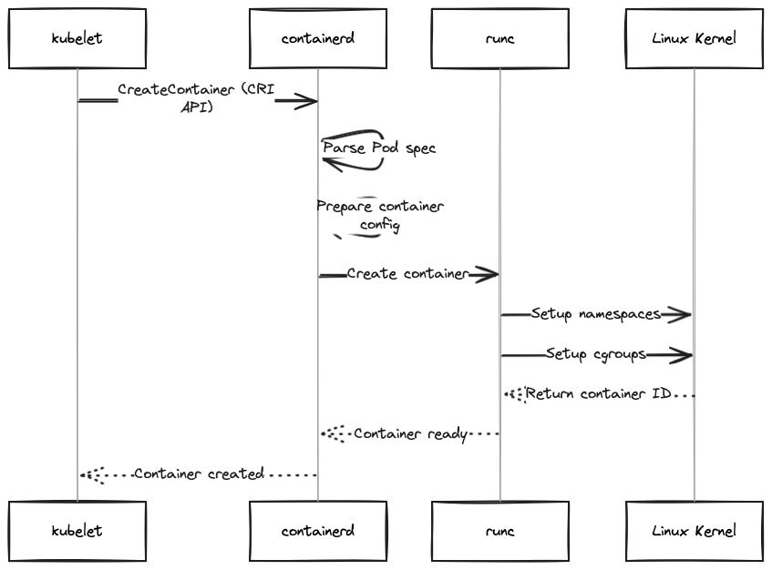 Diagrama kubernetes, containerd, runc, namespaces y control groups Diagrama kubernetes, containerd, runc, namespaces y control groups