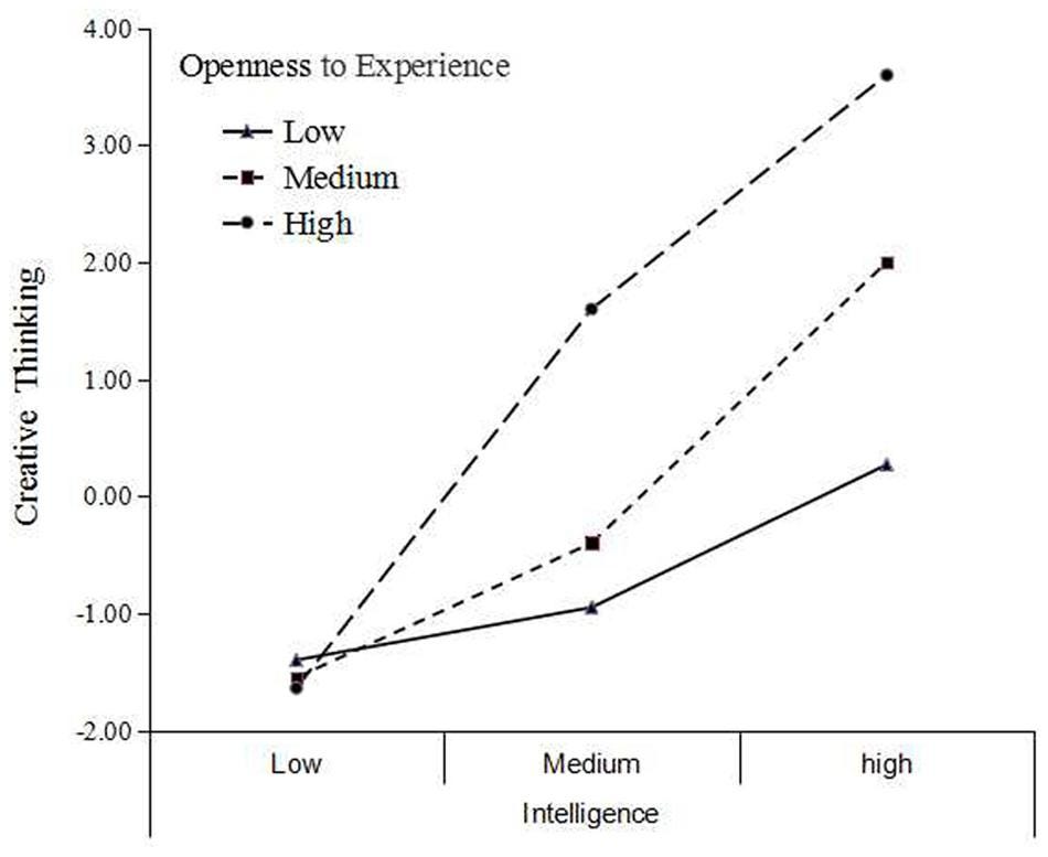 Frontiers | Openness to Experience as a Moderator of the Relationship  between Intelligence and Creative Thinking: A Study of Chinese Children in  Urban and Rural Areas