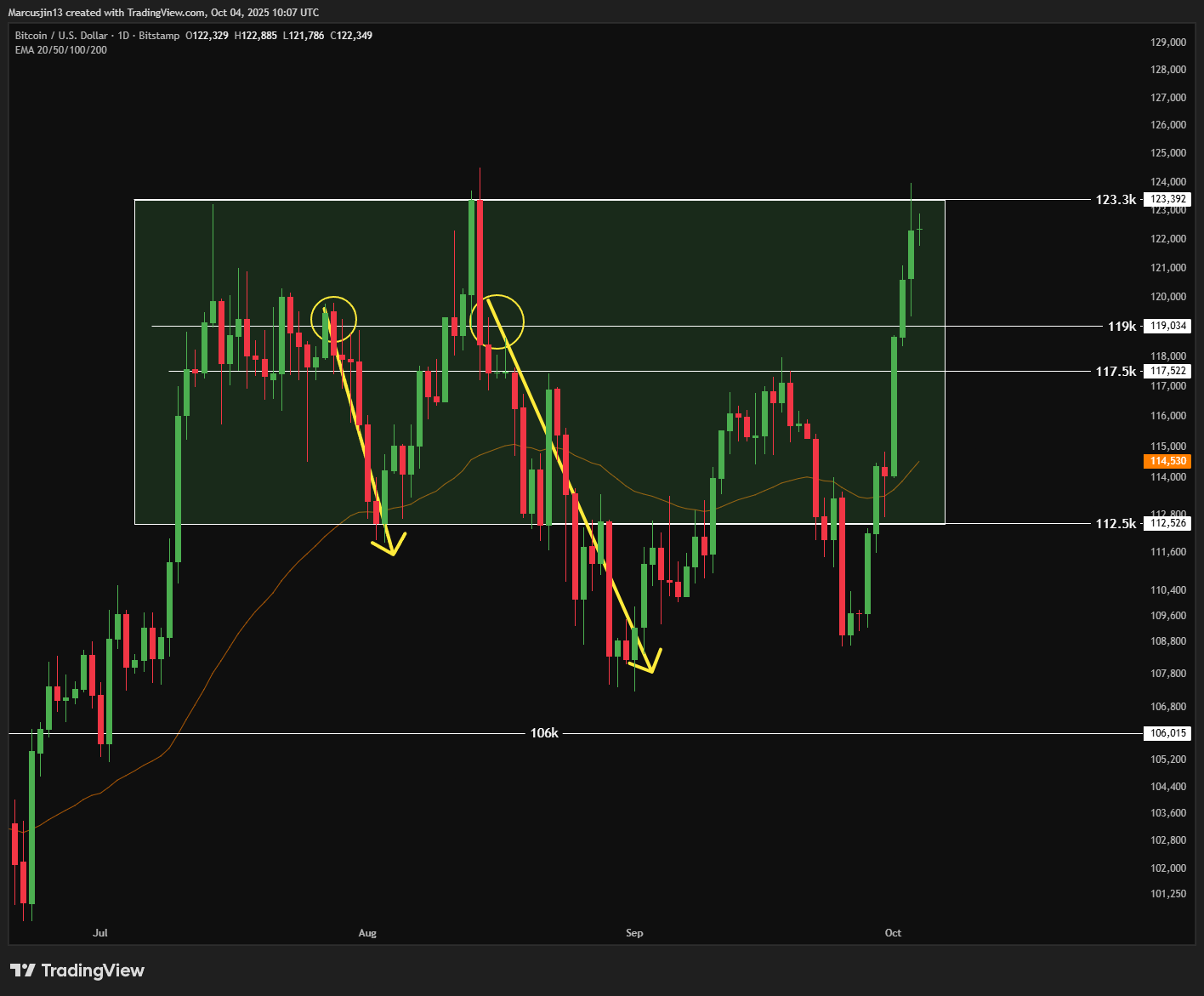 BTC 重回120K：是突破的起點，還是週期的終章？ - 加密市場週期訊號｜by Marcus Jin