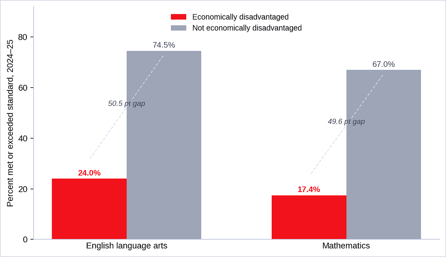 Figure 4. Within Oakland Unified, economically disadvantaged students met the English standard at 24.0% against 74.6% for their non-disadvantaged classmates — a 50.5-point gap, and a 49.6-point gap in mathematics. (Data source: California Department of Education) Figure 4. Within Oakland Unified, economically disadvantaged students met the English standard at 24.0% against 74.6% for their non-disadvantaged classmates — a 50.5-point gap, and a 49.6-point gap in mathematics. (Data source: California Department of Education)