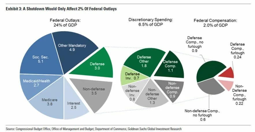 A Shutdown Would Only Affect 2% Of Federal Outlays.