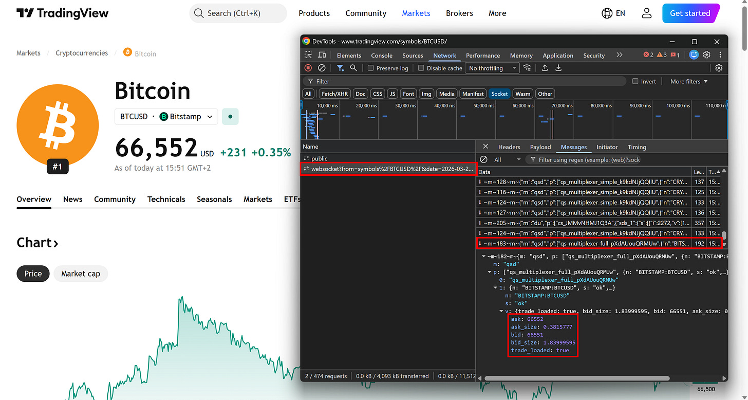Note the live BTC price data retrieved from a message over a WebSocket connection established by the TradingView page Note the live BTC price data retrieved from a message over a WebSocket connection established by the TradingView page