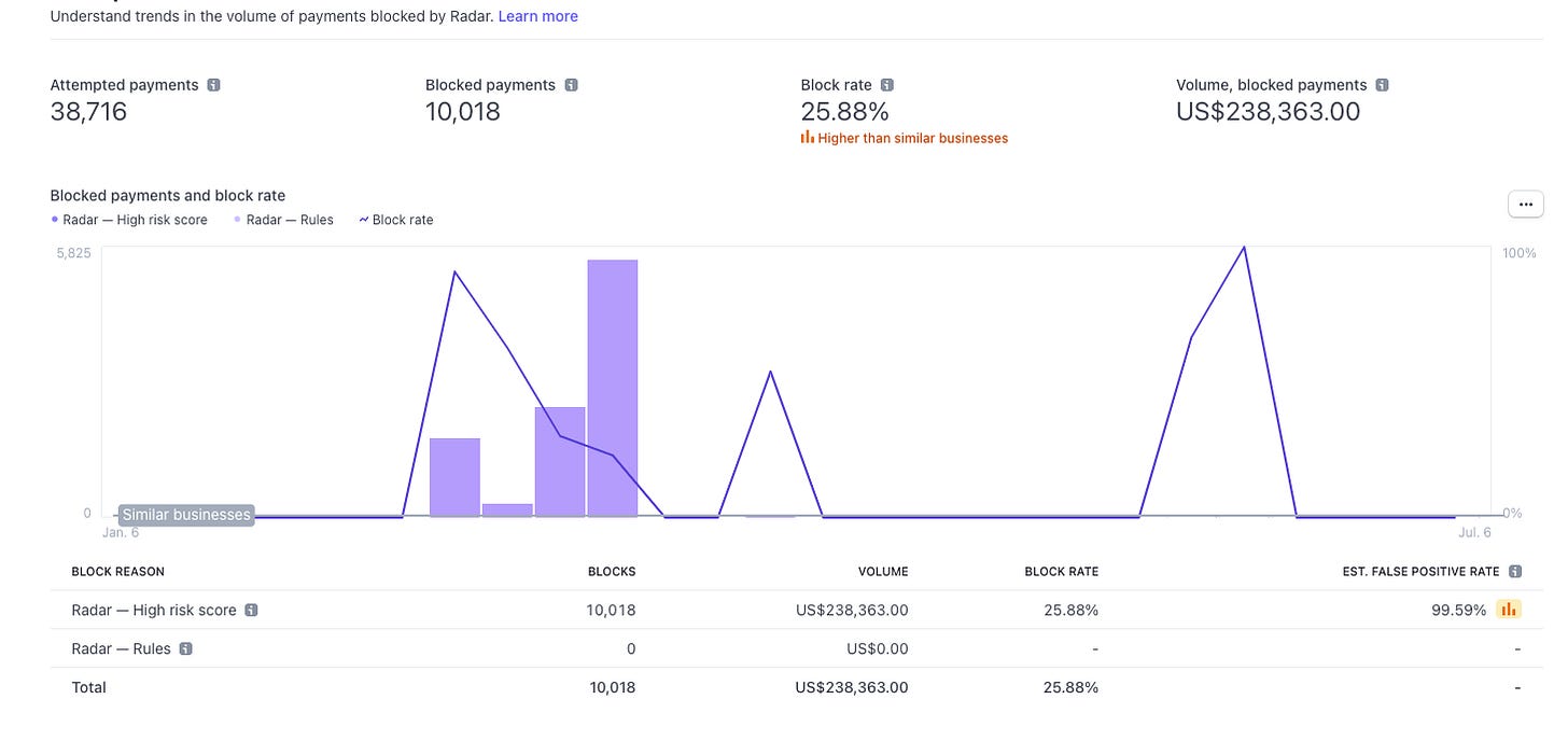r/stripe - $238,363 in blocked payments!!