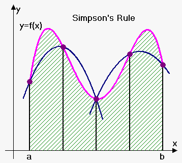 Simpson's Rule - eMathHelp Simpson's Rule - eMathHelp