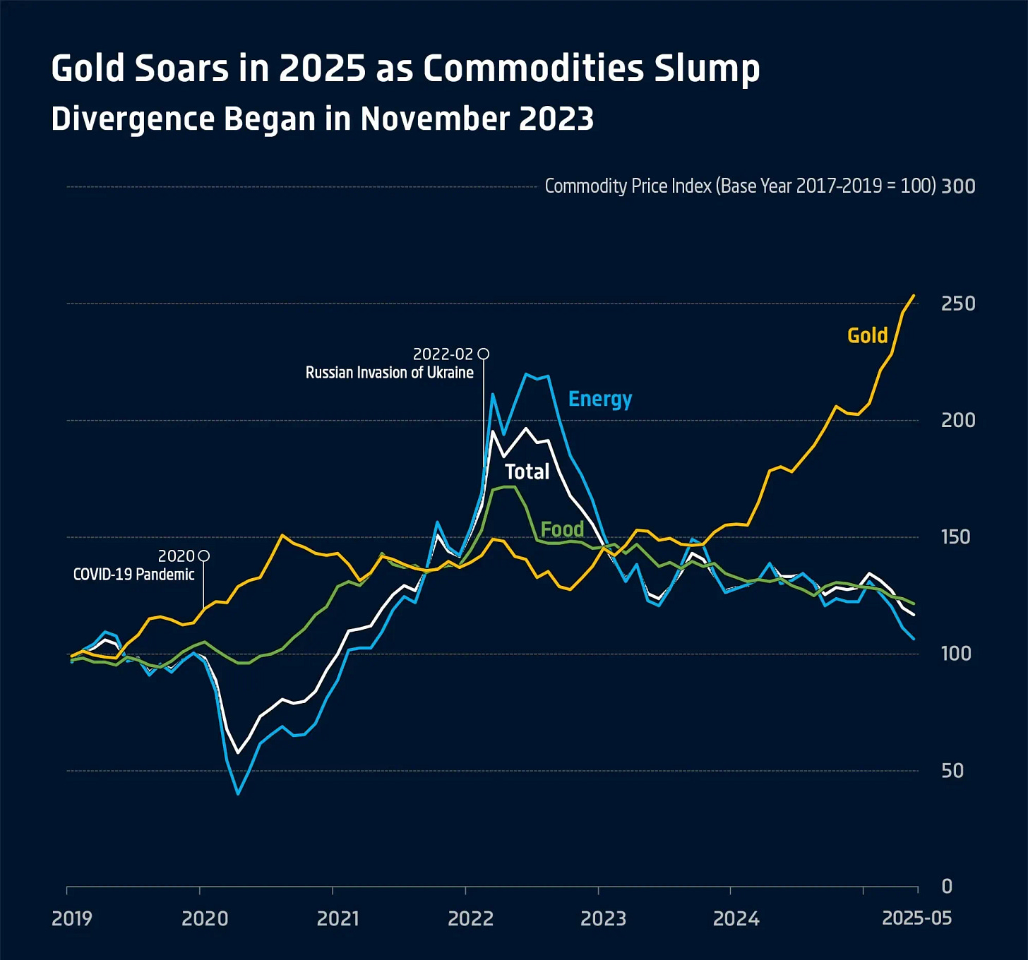📈 Gold’s 2025 Surge: Defying the Commodity Downturn