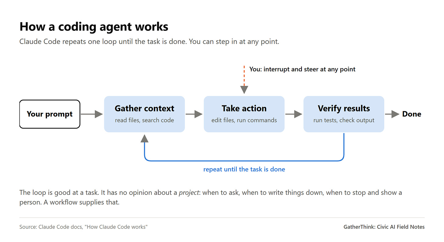 Diagram: your prompt leads to gather context, take action, verify results, looping until done; you can interrupt at any point. Diagram: your prompt leads to gather context, take action, verify results, looping until done; you can interrupt at any point.
