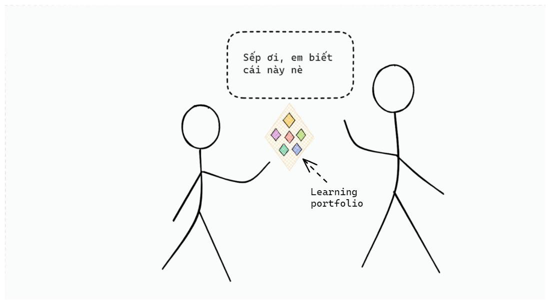 Có thể là hình ảnh về văn bản cho biết 'Sếp ơi, em biết cái này nè Learning portfolio'