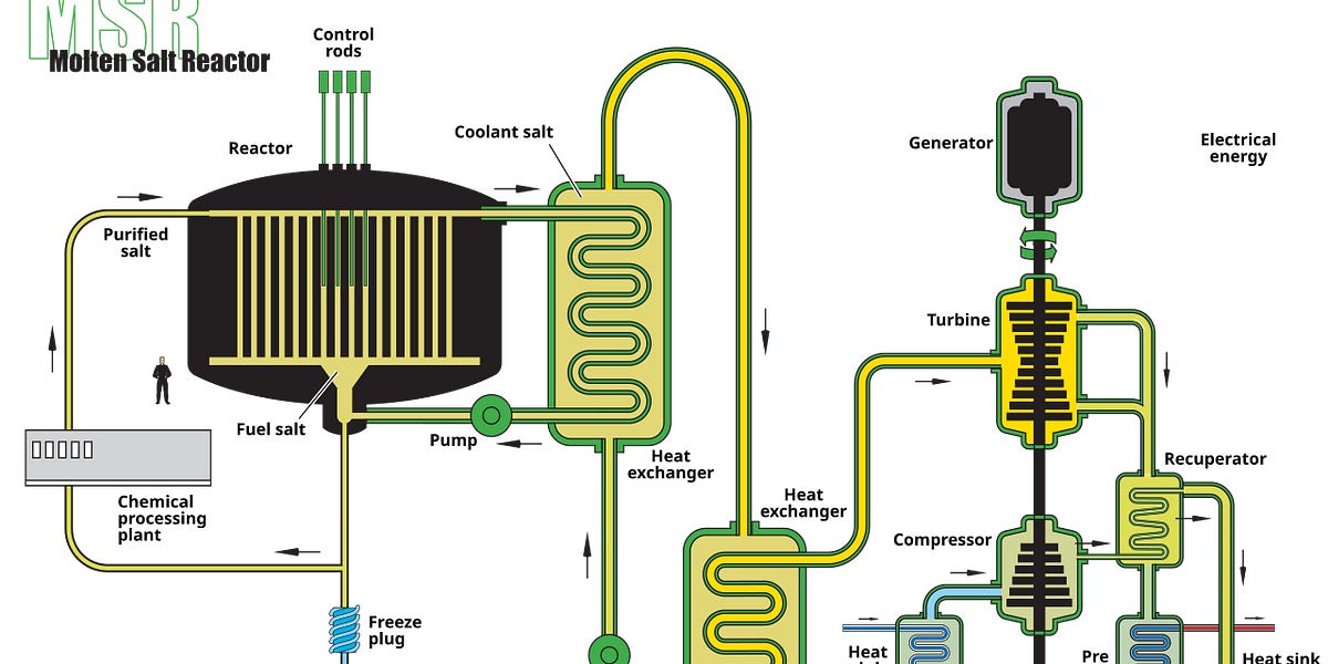 China revives forgotten U.S. thorium reactor technology after 14 years