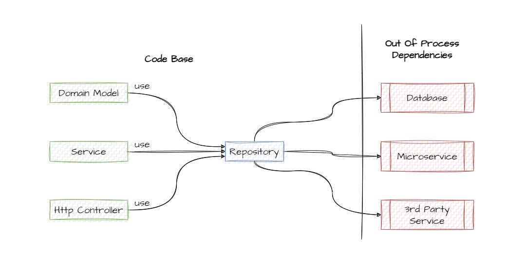 Repository Definition