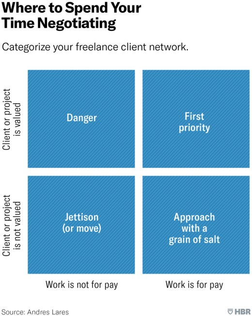 Freelance negotiation grid Freelance negotiation grid