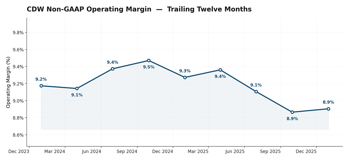 3_cdw_operating_margin.png