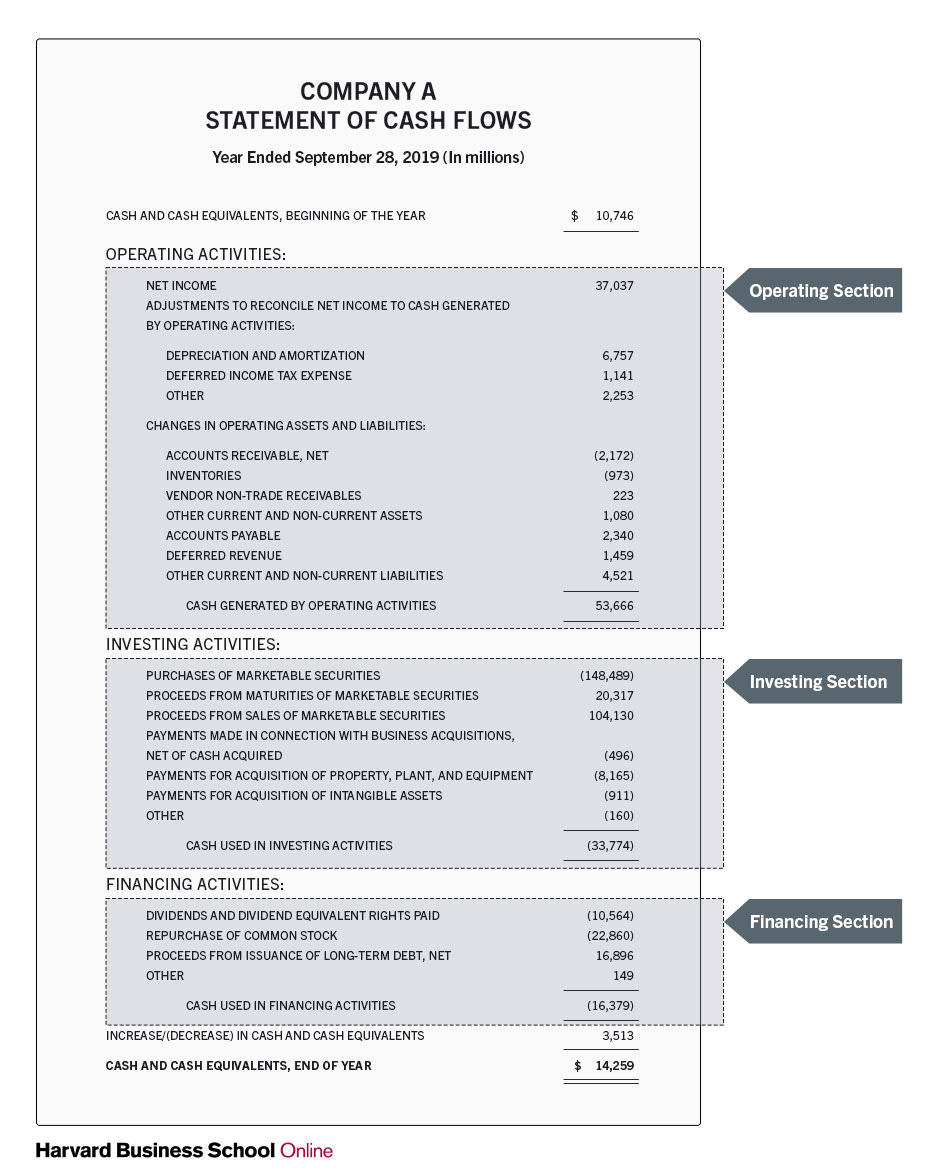 How to Read a Cash Flow Statement Like a Pro Investor