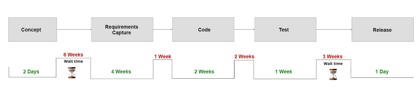 Diagram showing a basic path to production, from concept to release.