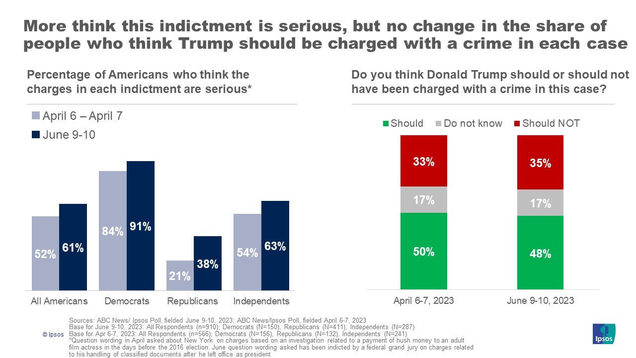 More think this indictment is serious, but no change in the share of people who think Trump should be charged with a crime in each. More think this indictment is serious, but no change in the share of people who think Trump should be charged with a crime in each.