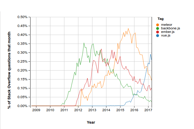 stack overflow trends