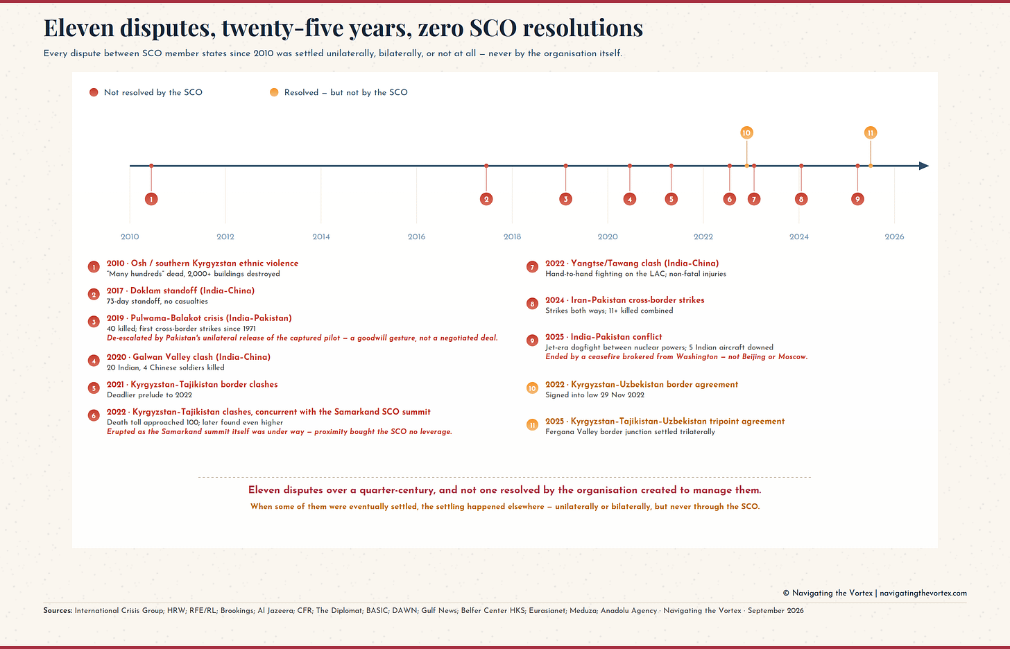 Timeline chart, 2010–2026, showing eleven disputes between SCO member states: nine never resolved by the SCO (2010 Osh ethnic violence, 2017 Doklam standoff, 2019 Pulwama-Balakot crisis, 2020 Galwan Valley clash, 2021 and 2022 Kyrgyzstan-Tajikistan border clashes, 2022 Yangtse/Tawang clash, 2024 Iran-Pakistan strikes, 2025 India-Pakistan conflict) and two resolved bilaterally outside the SCO (2022 Kyrgyzstan-Uzbekistan border agreement, 2025 Kyrgyzstan-Tajikistan-Uzbekistan tripoint agreement). Caption: Eleven disputes over a quarter-century, and not one resolved by the organisation created to manage them. When some of them were eventually settled, the settling happened elsewhere — unilaterally or bilaterally, but never through the SCO. Timeline chart, 2010–2026, showing eleven disputes between SCO member states: nine never resolved by the SCO (2010 Osh ethnic violence, 2017 Doklam standoff, 2019 Pulwama-Balakot crisis, 2020 Galwan Valley clash, 2021 and 2022 Kyrgyzstan-Tajikistan border clashes, 2022 Yangtse/Tawang clash, 2024 Iran-Pakistan strikes, 2025 India-Pakistan conflict) and two resolved bilaterally outside the SCO (2022 Kyrgyzstan-Uzbekistan border agreement, 2025 Kyrgyzstan-Tajikistan-Uzbekistan tripoint agreement). Caption: Eleven disputes over a quarter-century, and not one resolved by the organisation created to manage them. When some of them were eventually settled, the settling happened elsewhere — unilaterally or bilaterally, but never through the SCO.