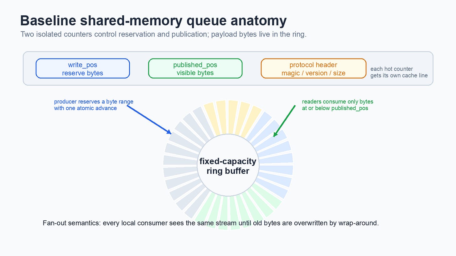 Baseline Shared-Memory Queue Layout