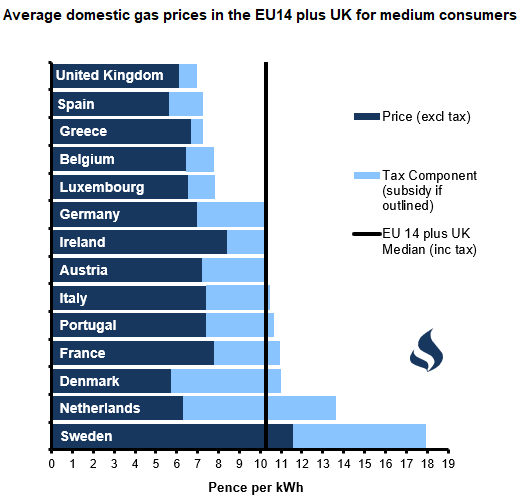 Figure 4 - Average Domestic Gas Prices in the EU-14 plus UK for Medium Users (p per kWh) Figure 4 - Average Domestic Gas Prices in the EU-14 plus UK for Medium Users (p per kWh)
