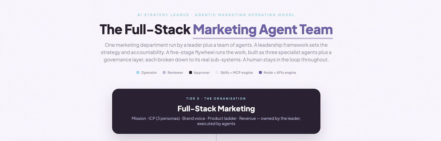 AI Strategy League Agentic marketing operating model. The full stack marketing agent team