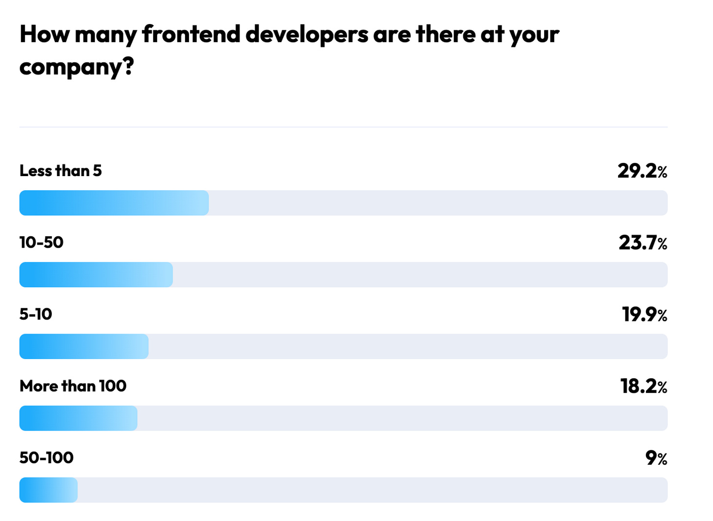 Working within larger companies is becoming somewhat more common. Red bars show results from 2020. 