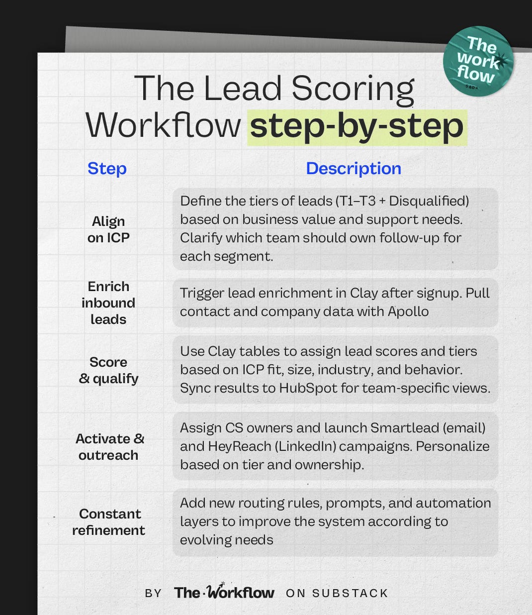 The AI Lead Scoring Workflow infographic showing step-by-step process for aligning, enriching, scoring, and refining leads. The AI Lead Scoring Workflow infographic showing step-by-step process for aligning, enriching, scoring, and refining leads.