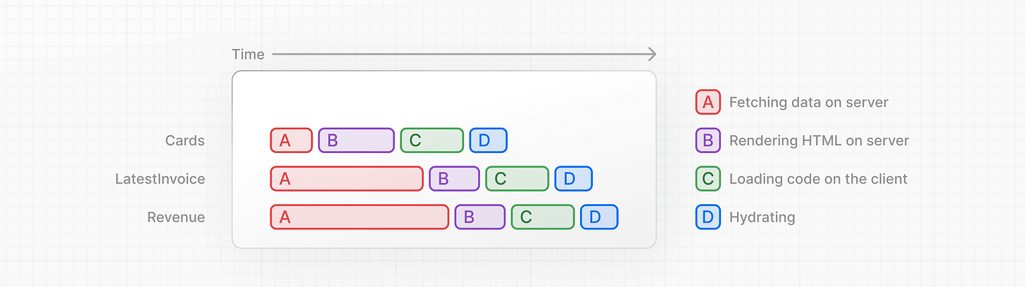 Diagram showing time with sequential data fetching and parallel data fetching