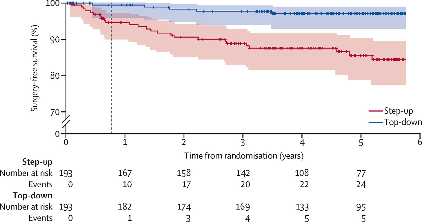 Kaplan–Meier curves of time to first Crohn’s-related abdominal surgery. The step-up group separates from the top-down group within the first year and the gap widens over five years.