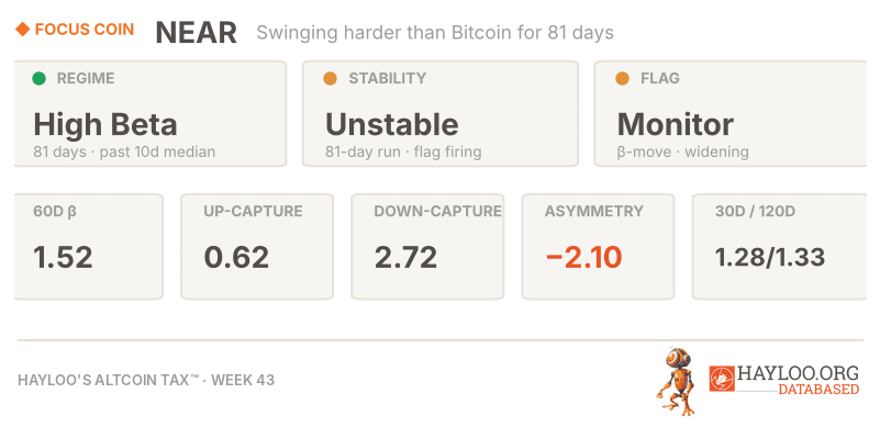 NEAR Protocol (NEAR) vs Bitcoin signal panel, Hayloo's Altcoin Tax™ Week 43: High Beta for 81 days, unstable, flag on monitor; 60-day beta to Bitcoin 1.52, upside capture 0.62, downside capture 2.72, Altcoin Tax™ gap −2.10 NEAR Protocol (NEAR) vs Bitcoin signal panel, Hayloo's Altcoin Tax™ Week 43: High Beta for 81 days, unstable, flag on monitor; 60-day beta to Bitcoin 1.52, upside capture 0.62, downside capture 2.72, Altcoin Tax™ gap −2.10