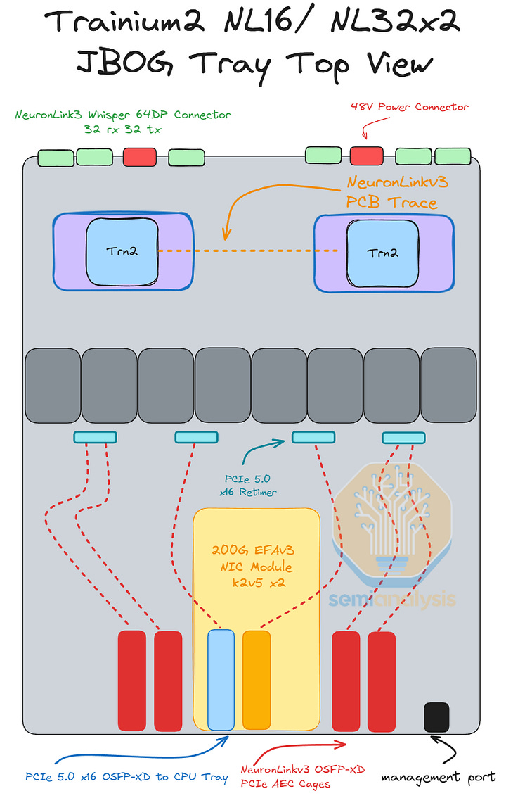 Trn 2 Rack AWS Trainium3 Deep Dive | A Potential Challenger Approaching