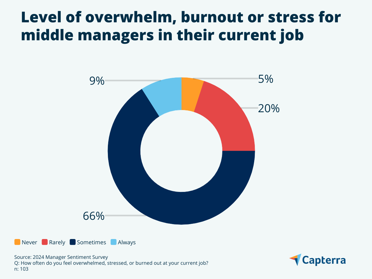 Middle management burnout or stress at work
