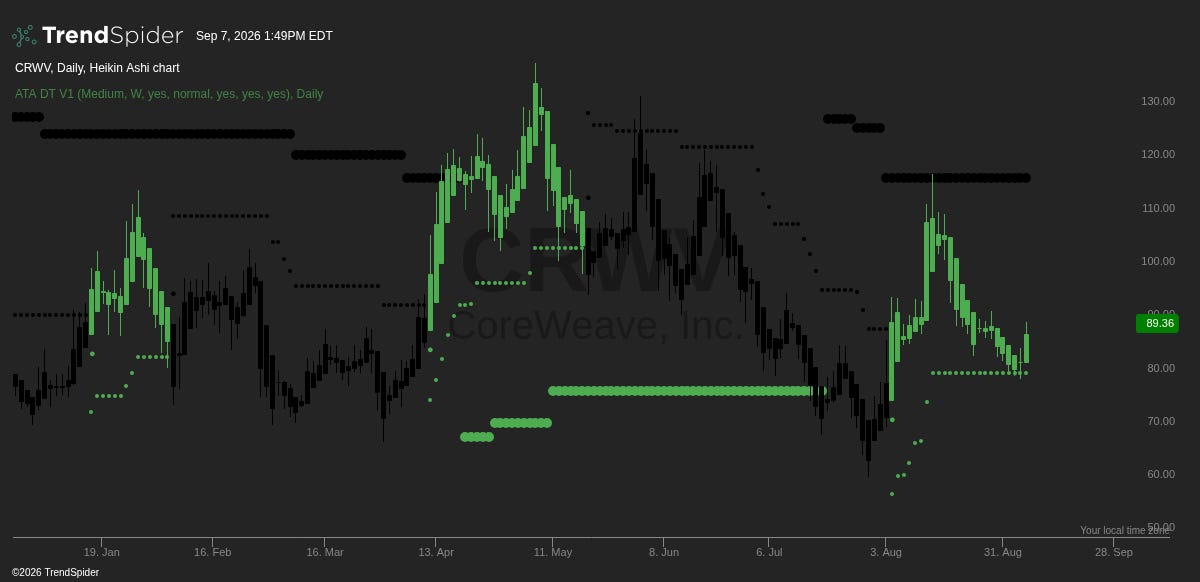 CRWV: Daily Buys Active Below Weekly Sell Alerts